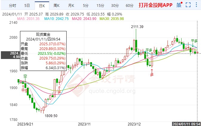 数据好坏参半国际黄金微调