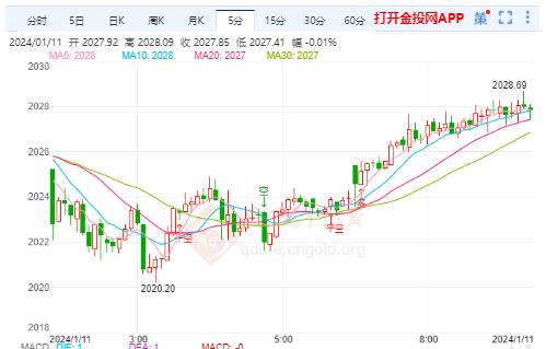 美经济衰退预期下降 国际黄金短线开始走弱