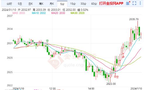 美国CPI公布前 国际金价窄幅波动