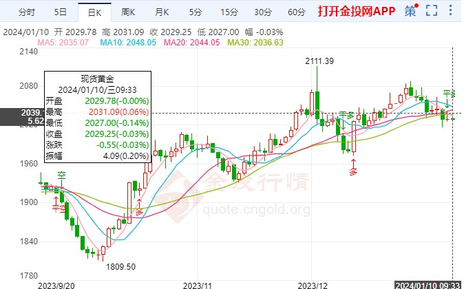 国际黄金慢跌静待12月通胀数据