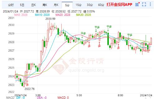 美经济数据表现良好 国际金价或维持振荡