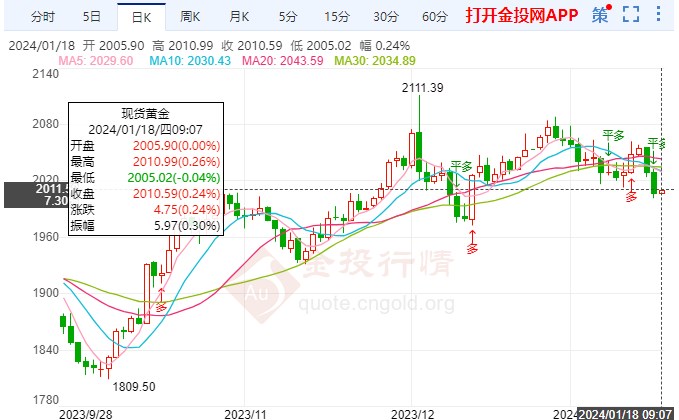 美元反弹国际黄金承压走低