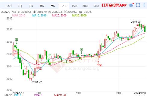 美零售数据大超预期 国际金价破位下行震荡走低