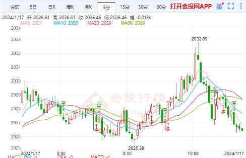 国际黄金重新震荡下跌