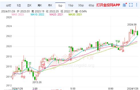 美第四季度GDP高于预期 国际金价震荡超强持续性