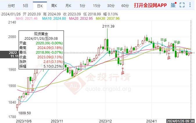 数据远超预期国际黄金缓涨