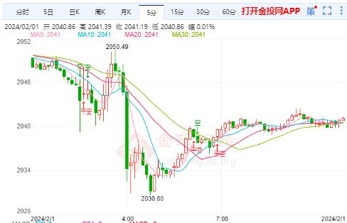 国际金价冲高回落维持震荡