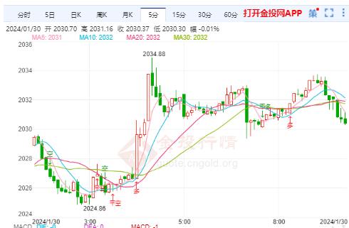 避险情绪或逐步升温 国际黄金日内维持震荡