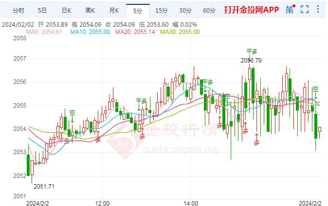 2月1日国际金价走高 美元或将是短暂的