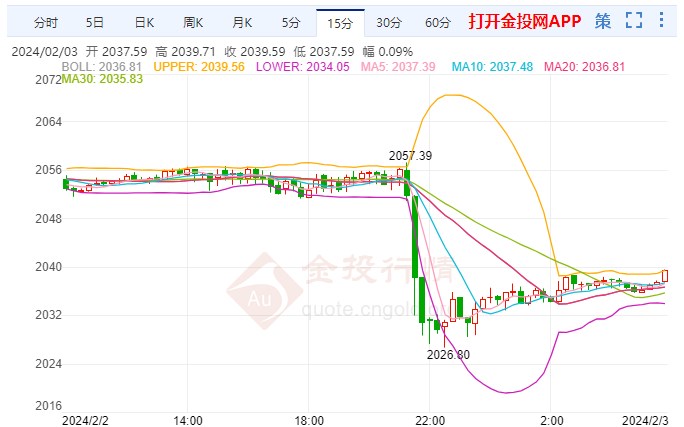 非农夜跳水国际黄金下周行情预测