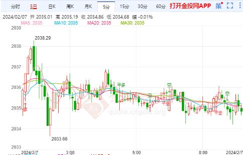 国际金价强势反弹 关注美联储官员讲话