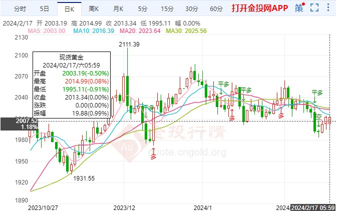 国际黄金保持慢涨 金价区间维持拉升