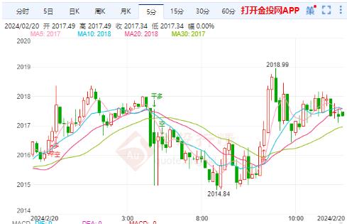 经济数据较为匮乏 国际金价冲高回落维持震荡