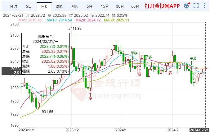 国际黄金缓跌静待会议纪要