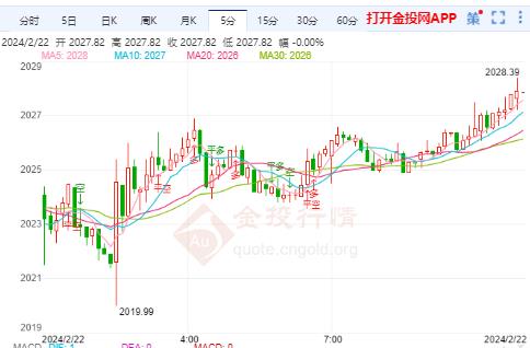 美联储保持高利率不变 国际金价涨幅受限