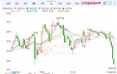 非农数据表现强劲 国际金价高位遇阻