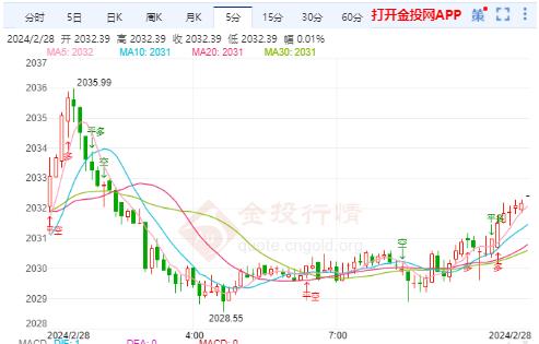 美国利率将持续高企 国际金价冲高再受阻