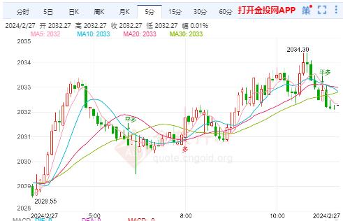 国际黄金反复冲高回落