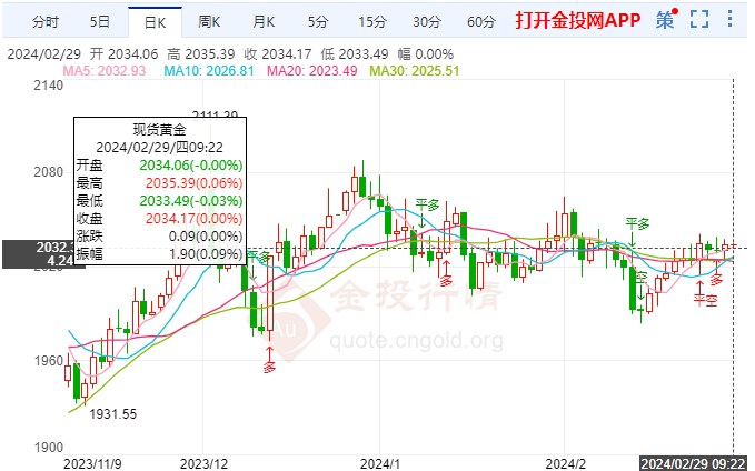 美联储不急于降息国际黄金震荡