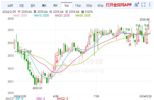 国际金价短线反弹维持震荡