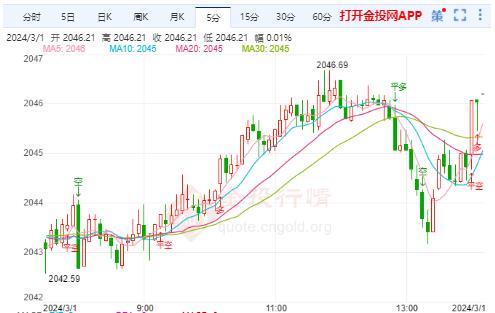 国际金价短线看涨思路不变