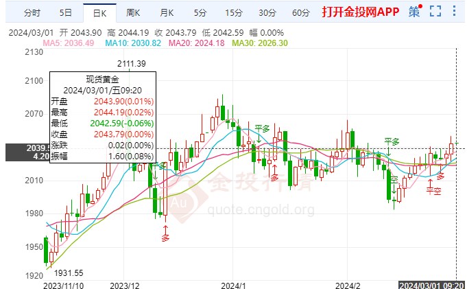 国际黄金受通胀数据影响