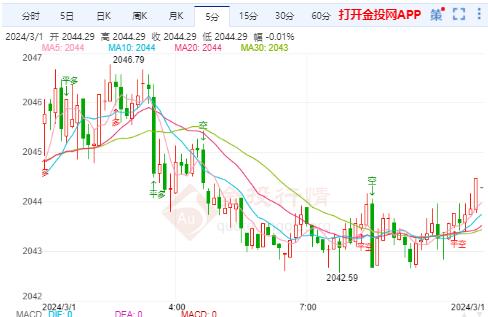 美初请失业金人数增加 国际金价如期上升到强压