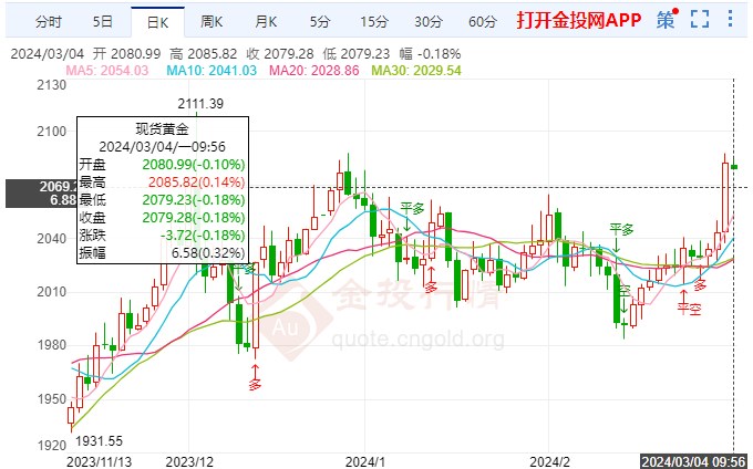 非农数据将至国际黄金慢涨待势