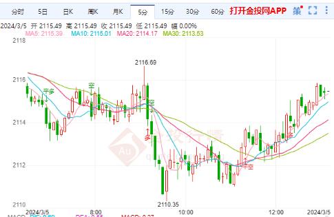 国际金价的回调空间有限