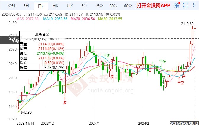 超级数据周国际黄金企稳