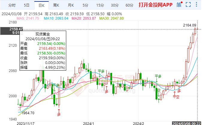 降息存在阻力国际黄金慢涨