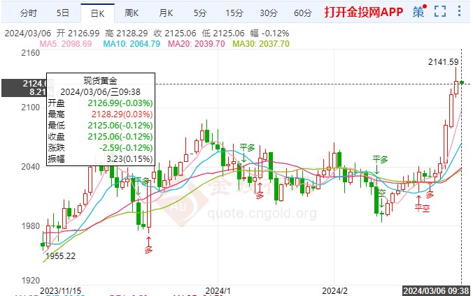 经济数据走弱国际黄金慢涨