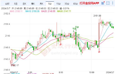 国际金价再度冲高维持震荡