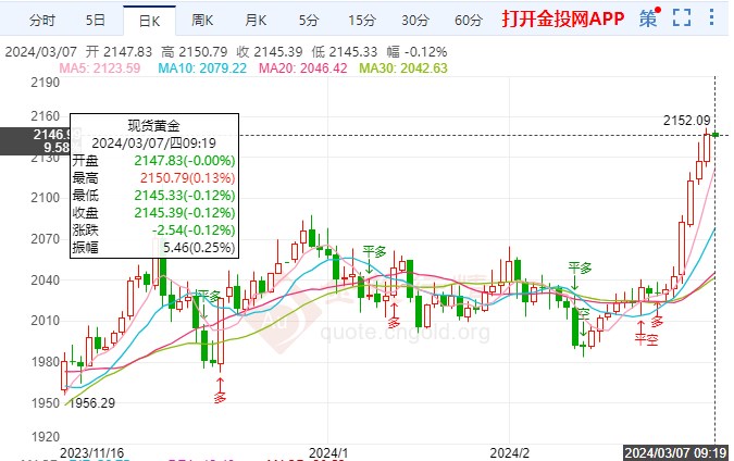 国际黄金多头复苏涨势难起