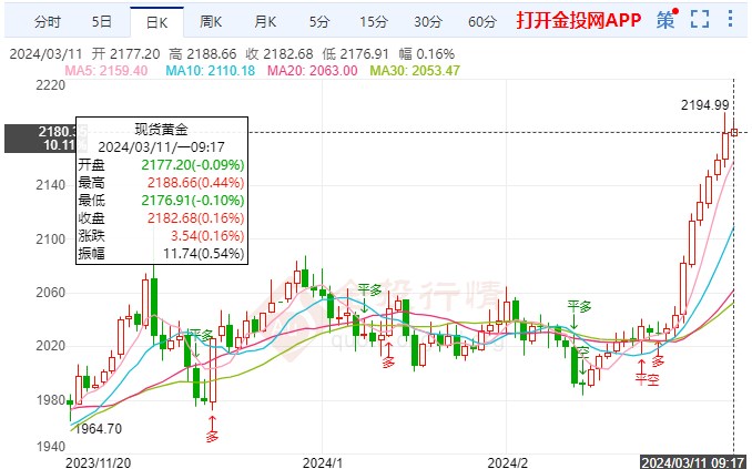 国际黄金顶部压力大留意后市