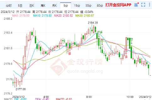 美国CPI来袭 国际黄金震荡整理