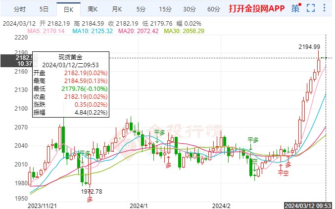 国际黄金小跌静待数据公布