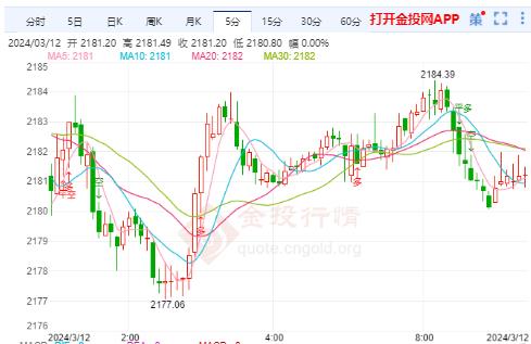 美消费物价指数公布在即 国际黄金高位窄幅震荡