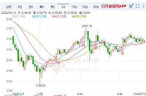 国际黄金冲高回落有望见顶