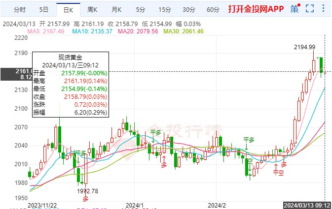 CPI影响降息预期国际黄金慢跌