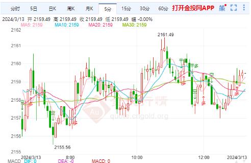 国际黄金回调为主 CPI超预期利空