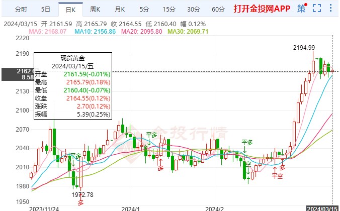 美元开盘走强国际黄金慢涨