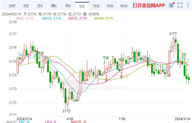 美经济不着陆风险预期升温 国际黄金反复测试新高