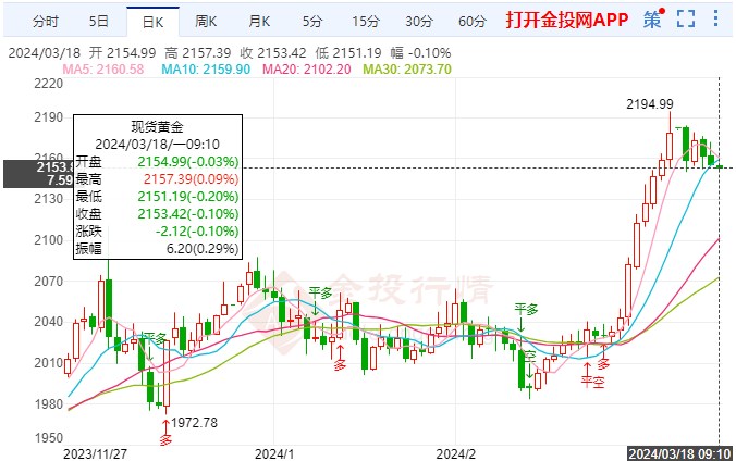 美联储致力于结束通胀国际黄金慢跌