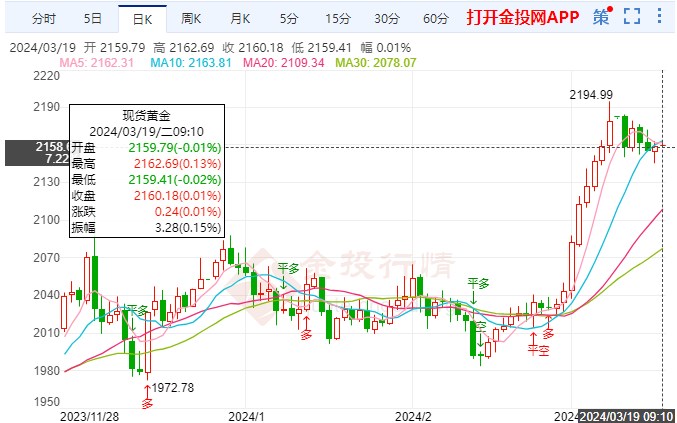 国际黄金涨幅难以压制