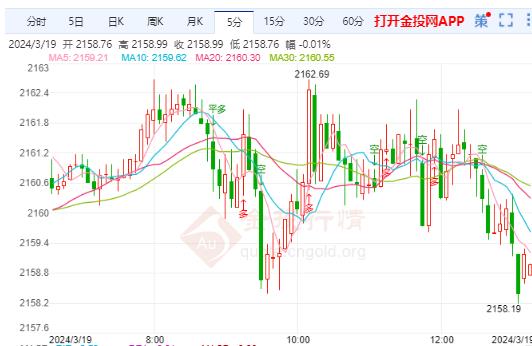 国际黄金反弹高位震荡后继续下跌