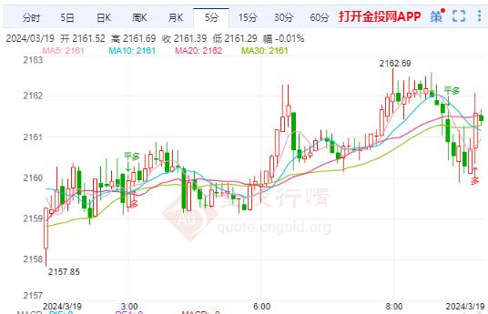 高盛调整美联储降息预期 国际金价暂维持弱势