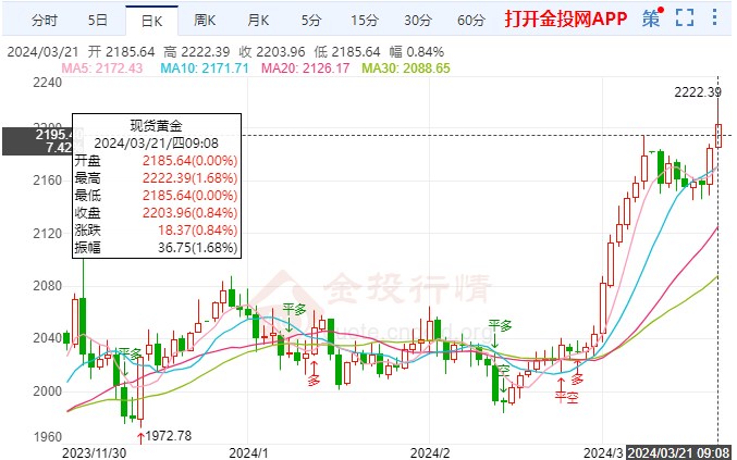 议息会议落地国际黄金缓涨