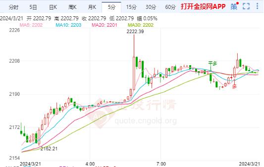 国际黄金暴力拉升刷新历史纪录