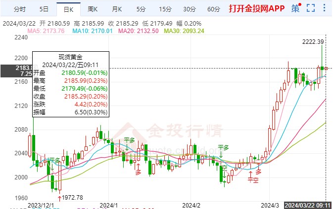 国际黄金多头重拾优势